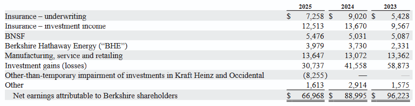 Energy accounts for about 10% of Berkshire Hathaway's subsidiaries' annual operating earnings.