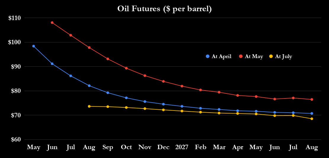 Oil futures pricing. 