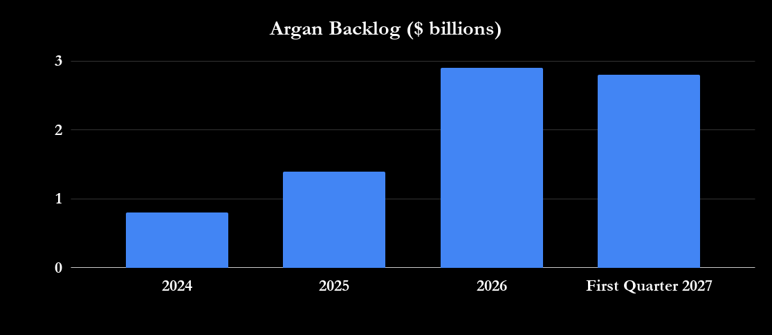 Argan backlog. 