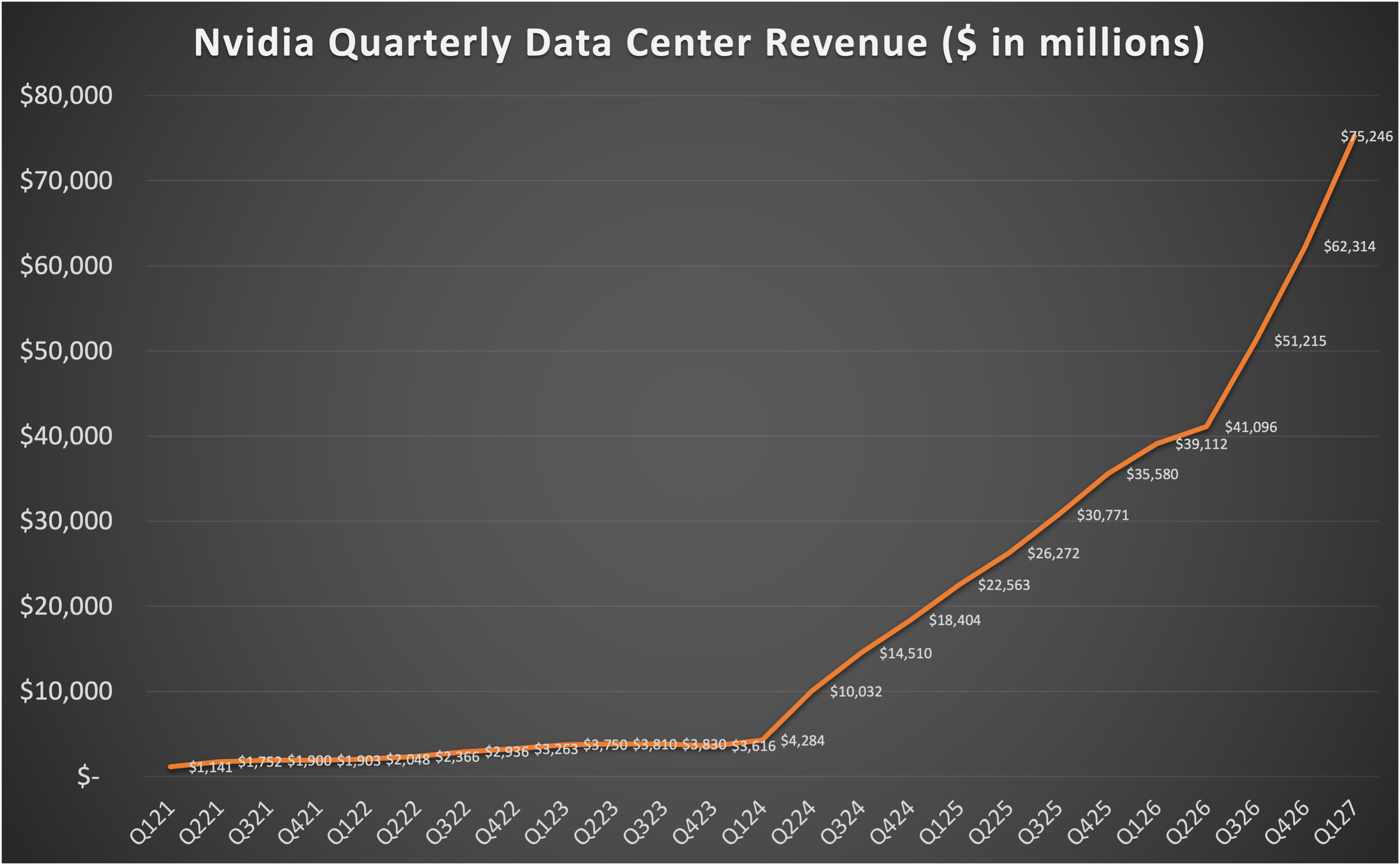 line graph showing Nvidia quarterly data center segment revenue since 2021. 