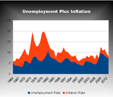 Unemployment plus Inflation