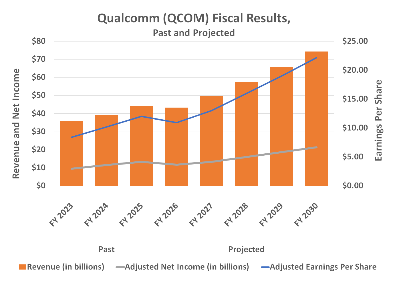 Chart showing that Qualcomm's revenue is expected to nearly double by 2030, more than doubling its bottom line.