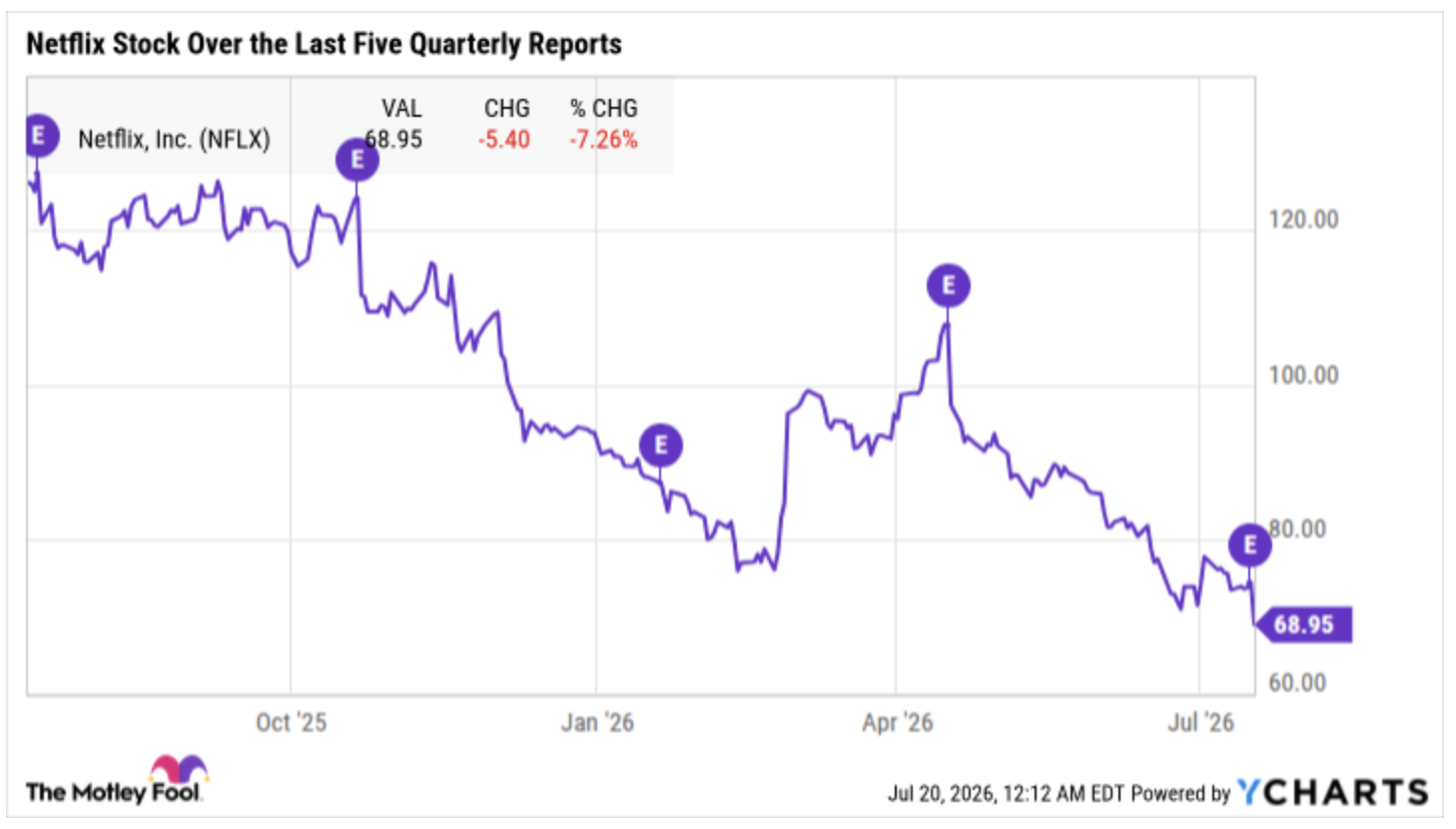 A chart showing Netflix stock moving lower right after posting quarterly results in each of the past five reports.