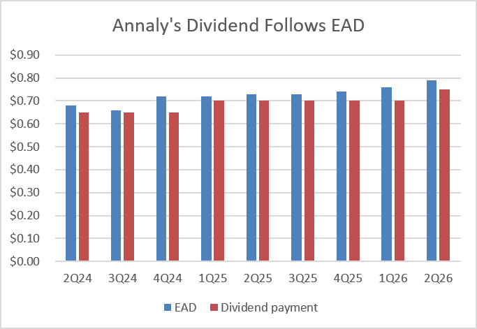 A chart showing Annaly's rising EAD and dividend payment. 