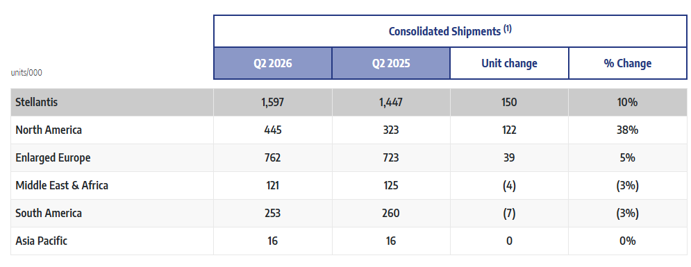 Table showing growth in North America shipments exceeding other regions.