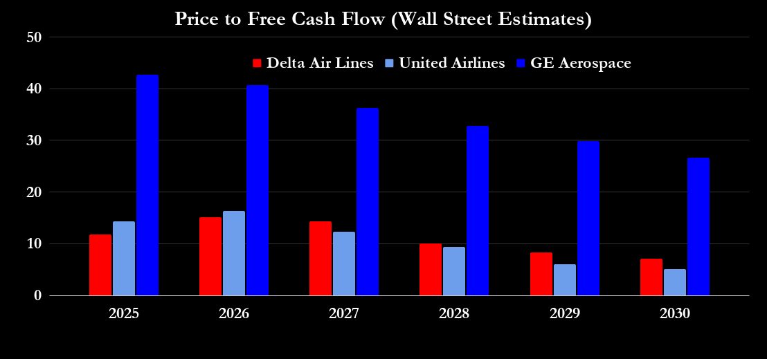 Valuation multiples for GE Aerospace, Delta Air Lines, and United Airlines. 