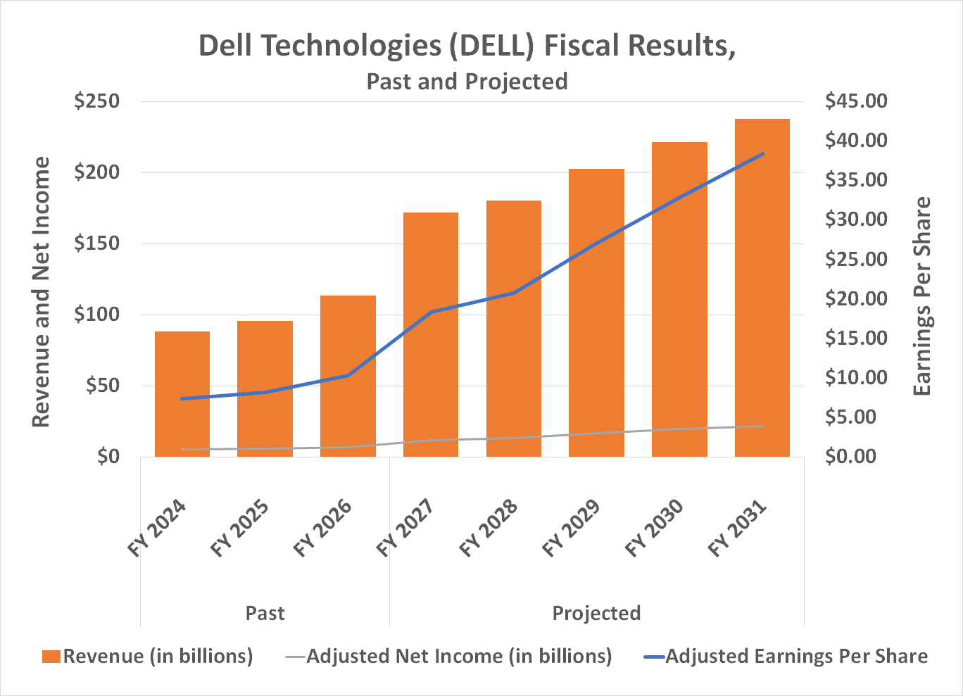 Chart showing projected rise in Dell's revenue and earnings per share through 2031.