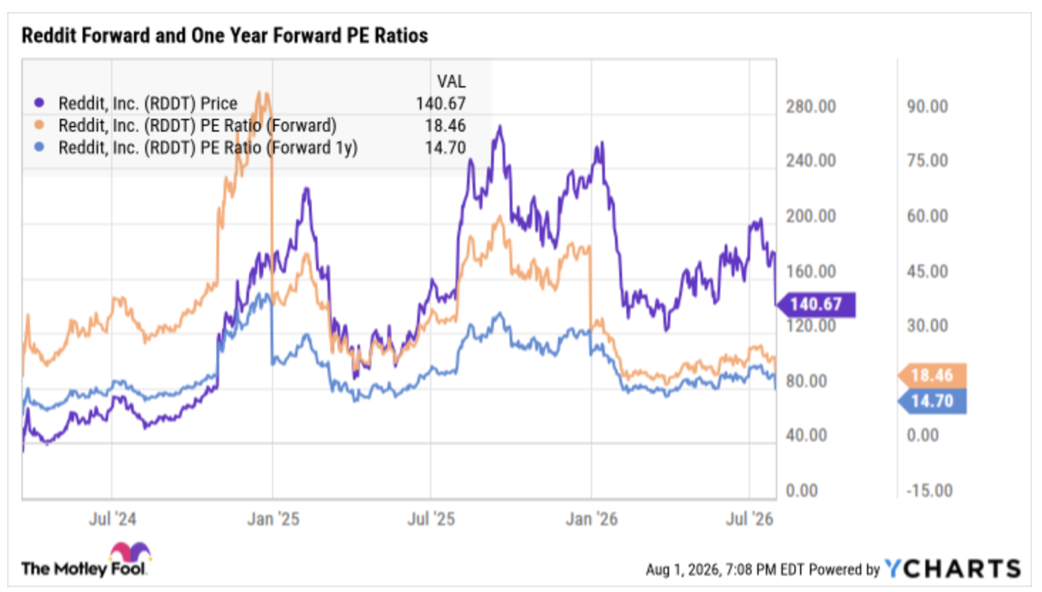 A YCharts chart showing how Reddit's forward and year-ahead earnings multiples are in the teens.