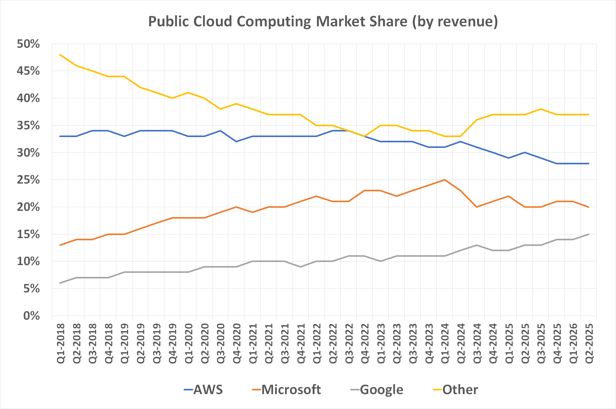 Google Cloud is gaining cloud computing market share at Amazon's and Microsoft's expense.