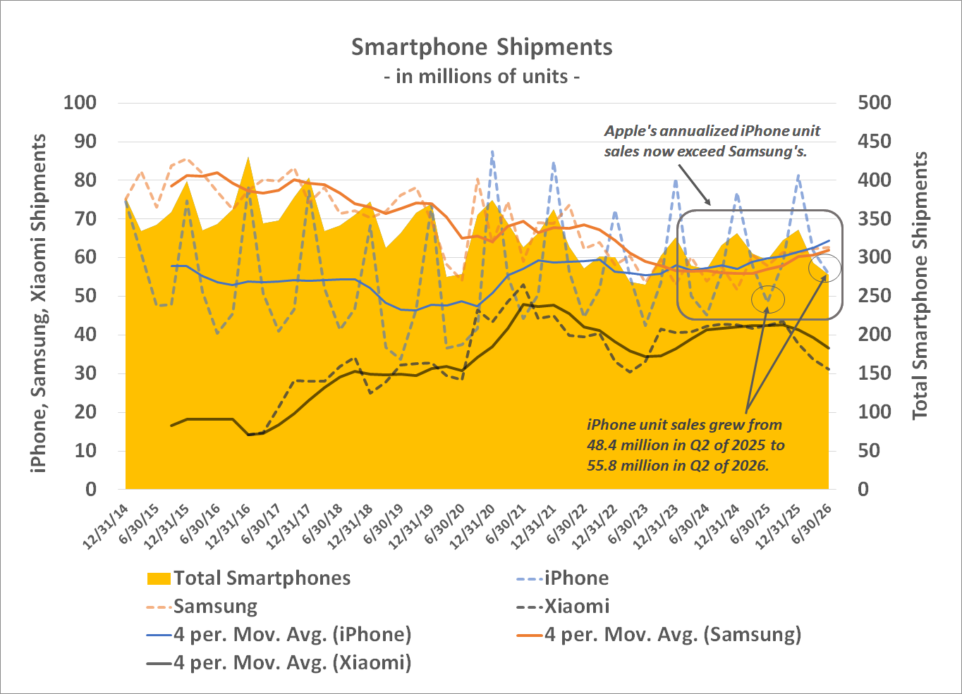 Chart showing Apple and Samsung smartphone shipment growth versus industry decline