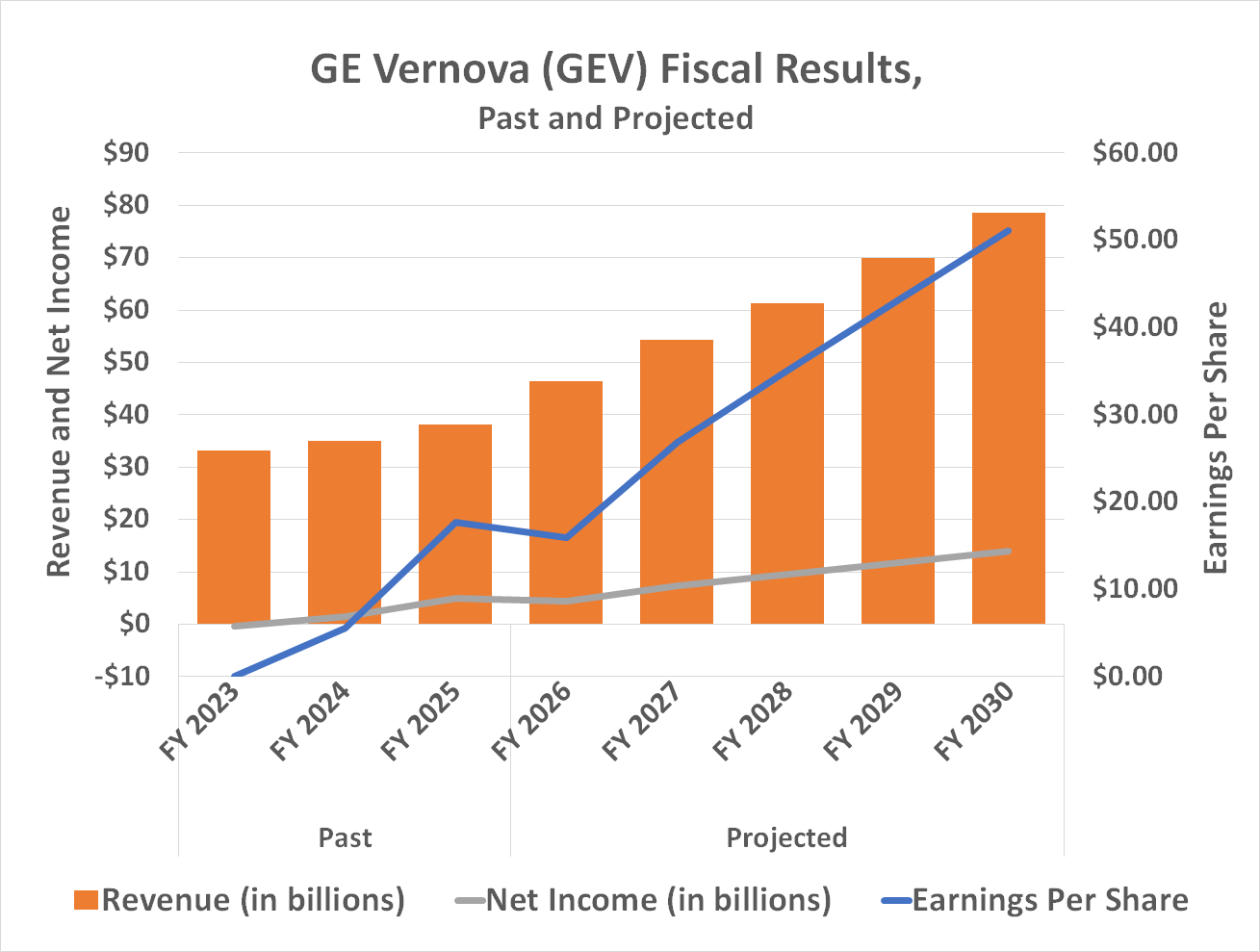 GE Vernova's revenue and earnings are expected to double between now and 2030.