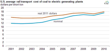 13_11_25 EIA coal transportation price graphic