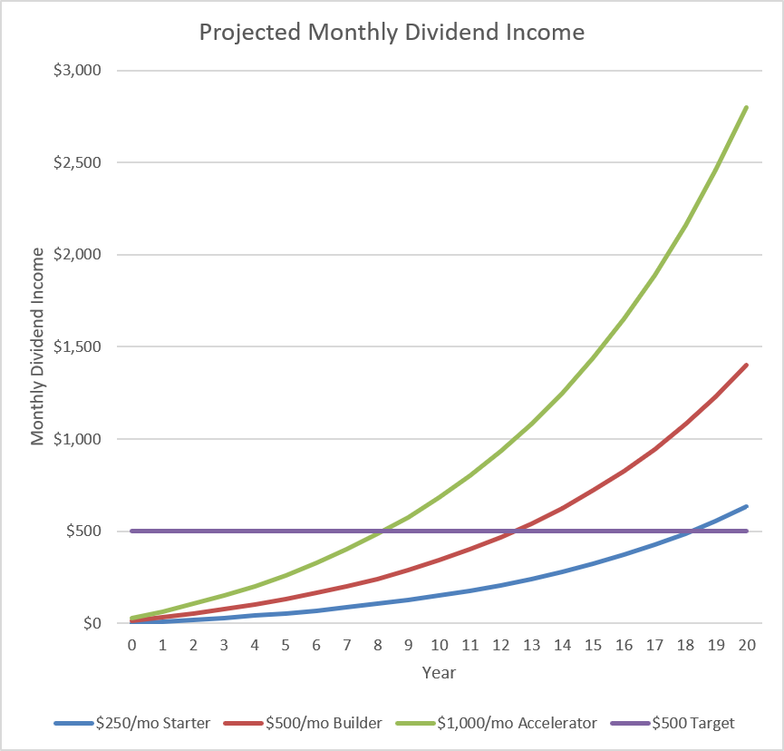 Several modeled scenarios of when SCHD would reach $500 in monthly dividend income. 