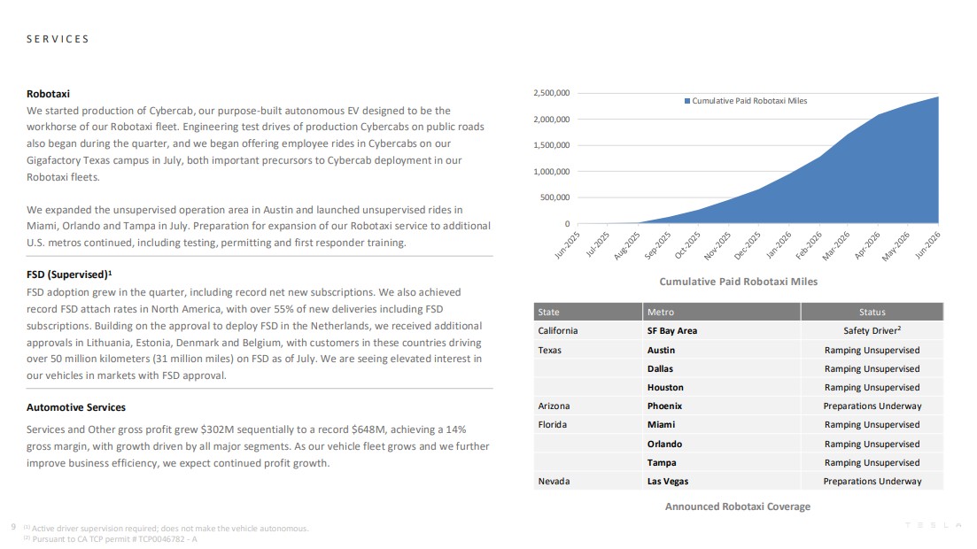 Tesla Robotaxi cumulative paid miles.