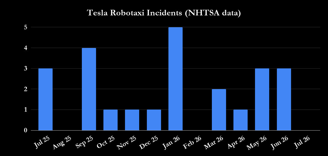 Tesla Robotaxi Incidents (NHTSA data)