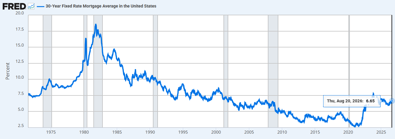 30-year fixed mortgage rate chart.