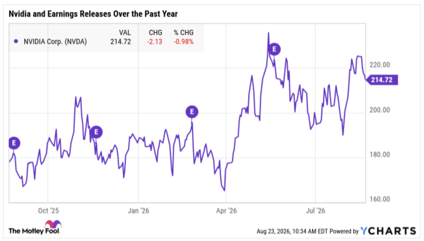 An Nvidia chart showing overall gains, but near-term declines after each of the last four earnings releases.