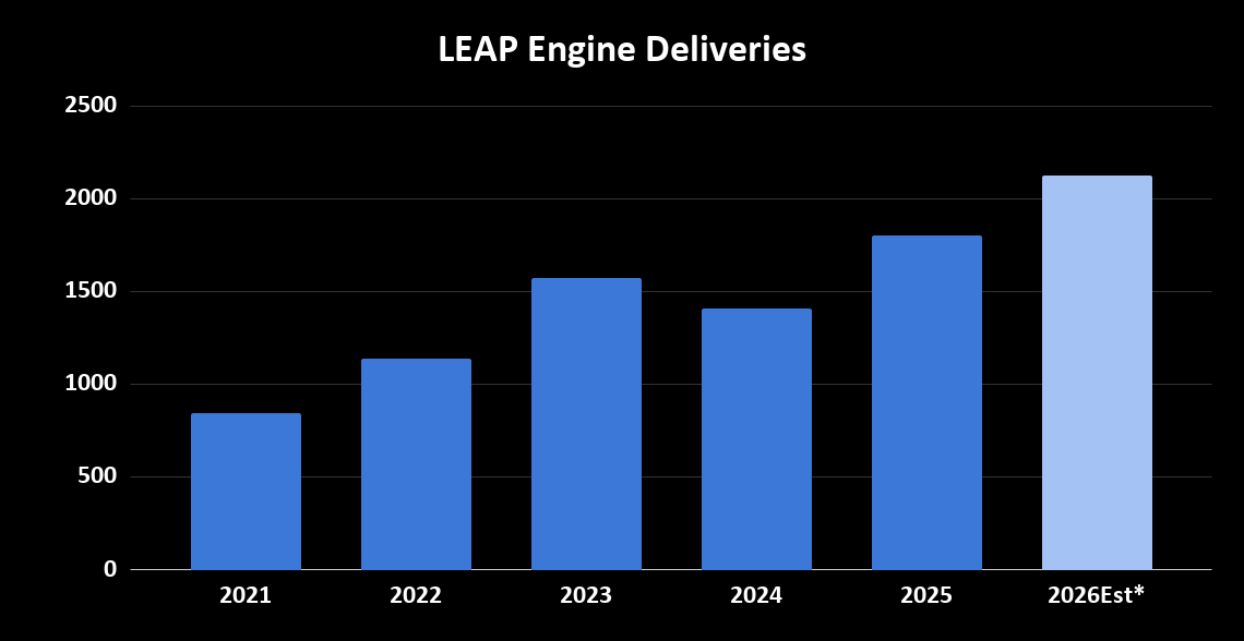 LEAP engine deliveries. 