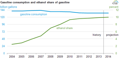 13_11_22 EIA Ethanol blend wall graphic