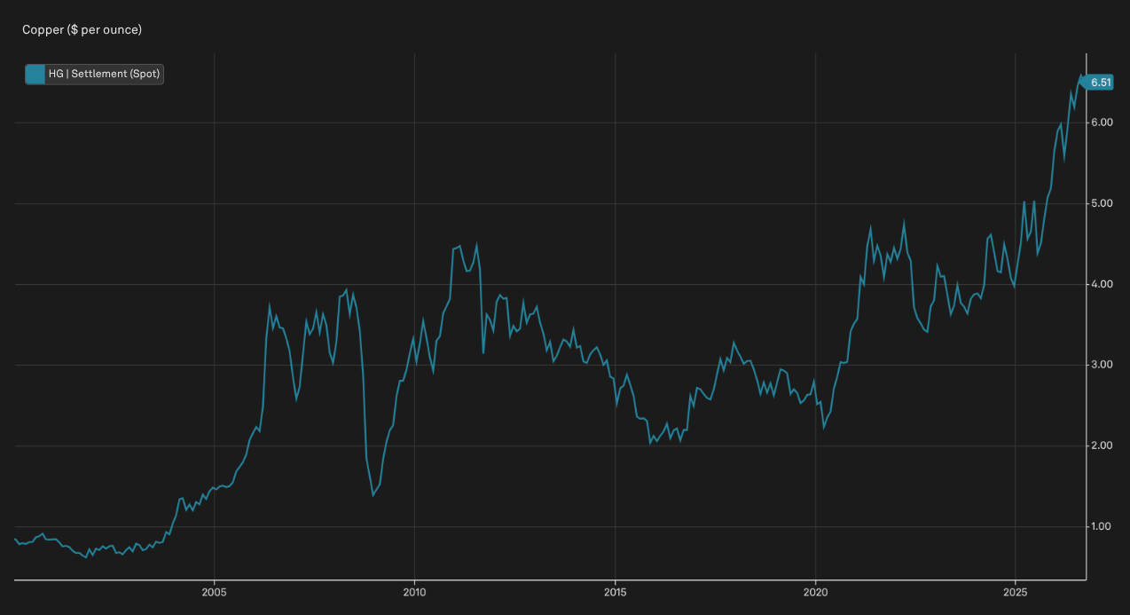 Copper price chart.