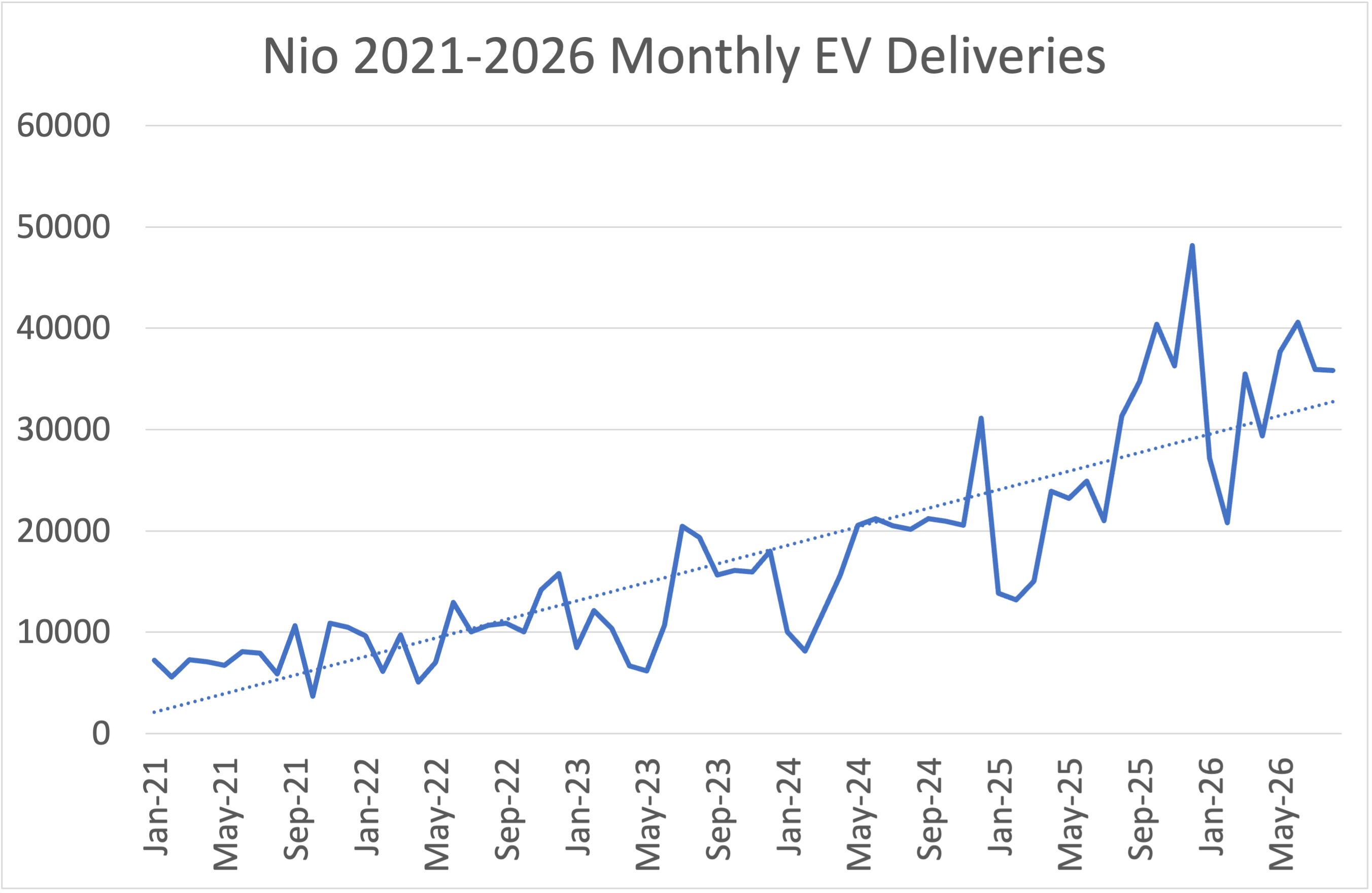 line graph showing Nio monthly EV deliveries since 2021. 