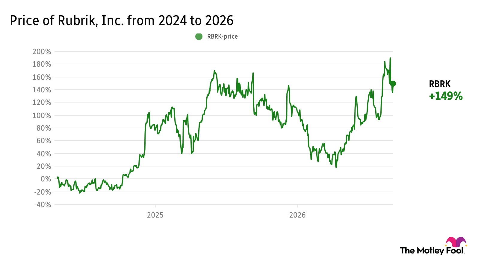 Price of Rubrik, Inc. from 2024 to 2026