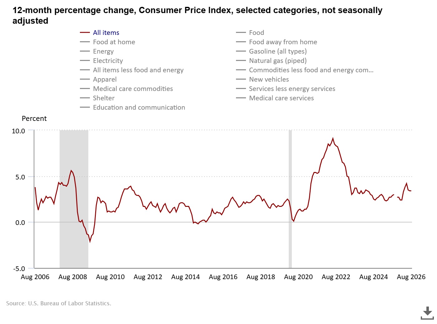 12-month inflation chart.