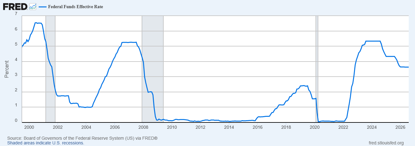 Federal funds rate chart.