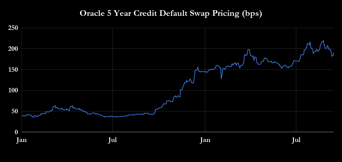 Oracle CDS pricing. 