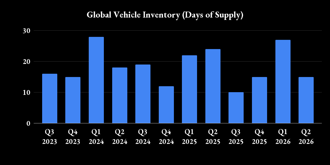 Global Vehicle Inventory (Days of Supply) 