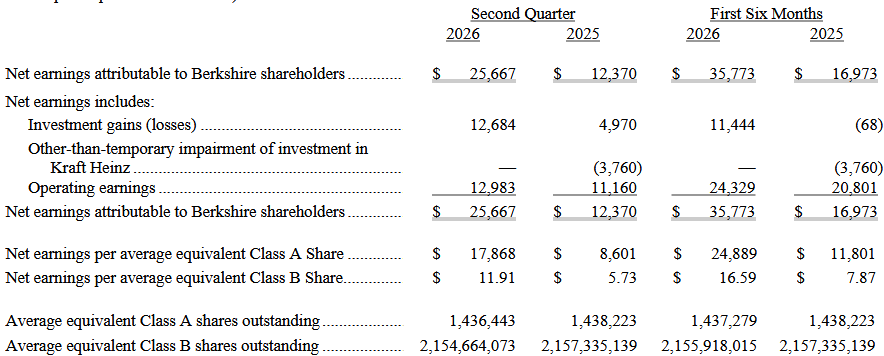 Page of figures from Berkshire Hathaway's Q2 2026 report.
