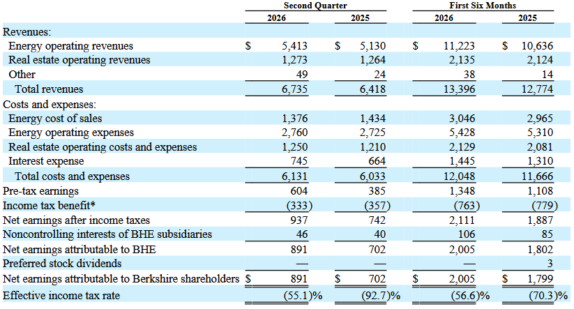 Berkshire Hathaway Energy has done $11.2 billion worth of business through the first half of 2026, making it one of the nation's biggest power utility companies.