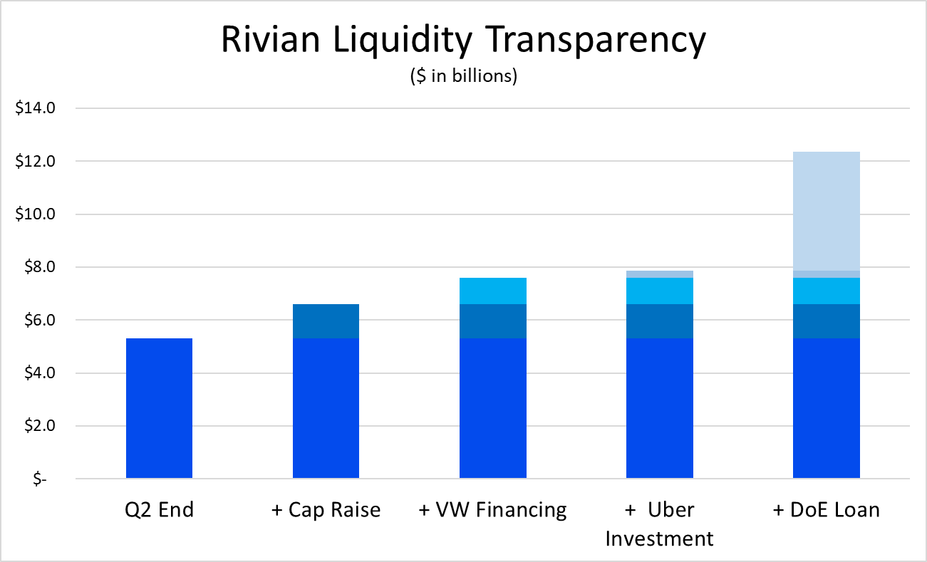 Graph showing additional liquidity Rivian has in the near-term.