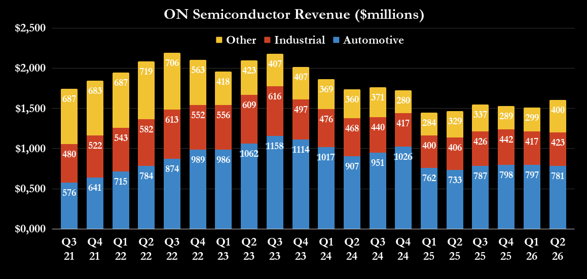 ON Semiconductor revenue breakout. 