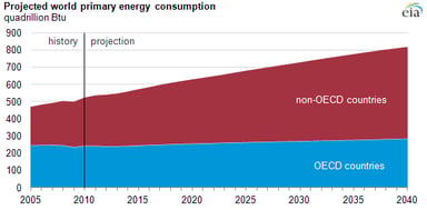 13_12_04 EIA World Energy Growth Graphic