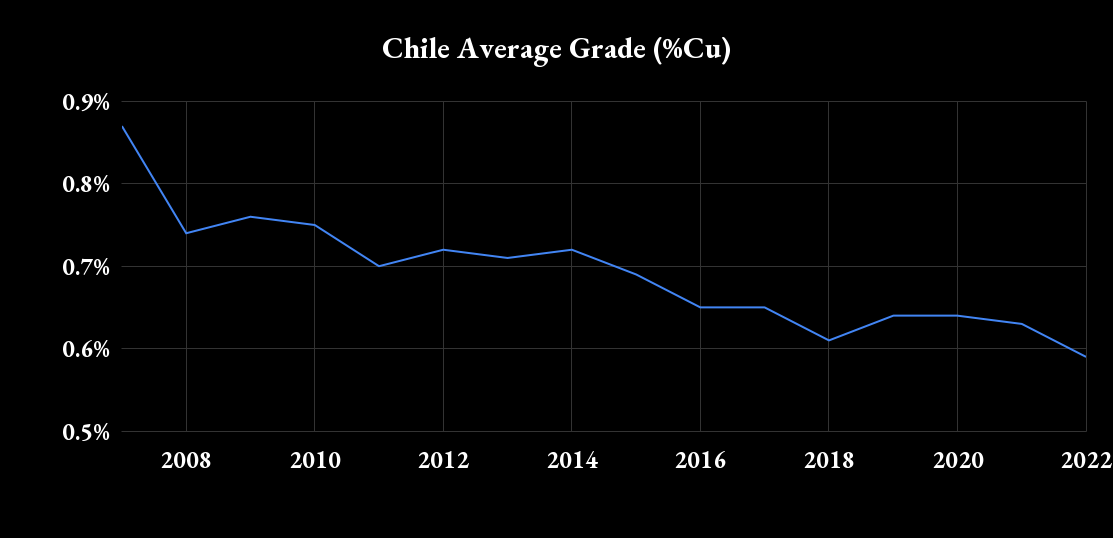 Copper ore grades in Chile