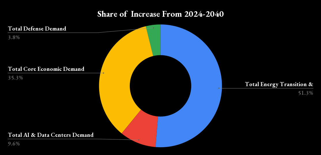 Share of increase in copper demand.