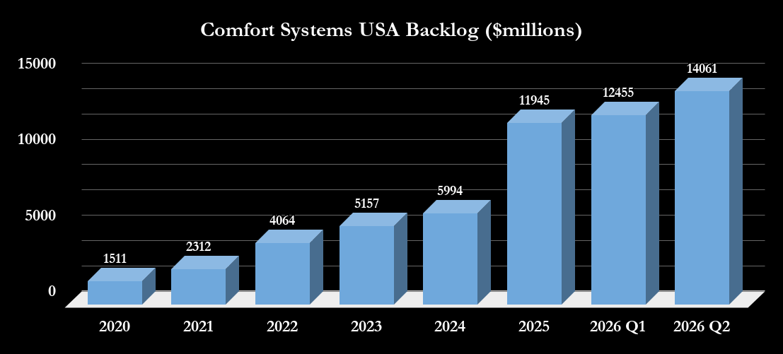 Comfort Systems backlog. 