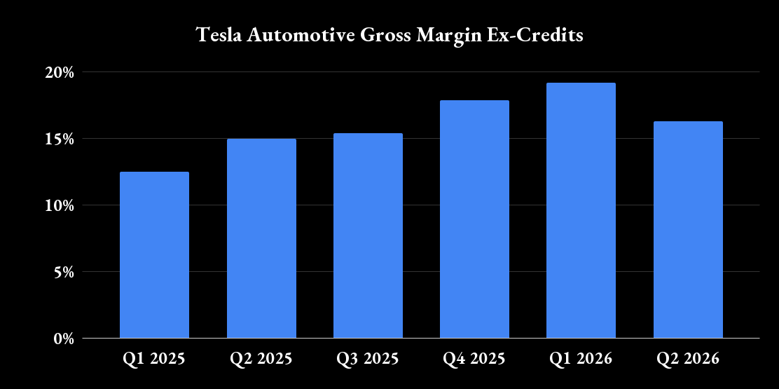 Tesla automotive gross margins. 