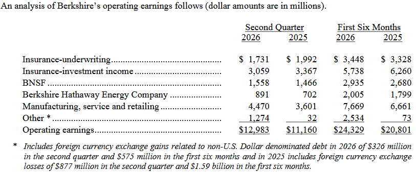 Berkshire's privately-owned railroad has produced $2.9 billion in operating income through the first half of 2026.