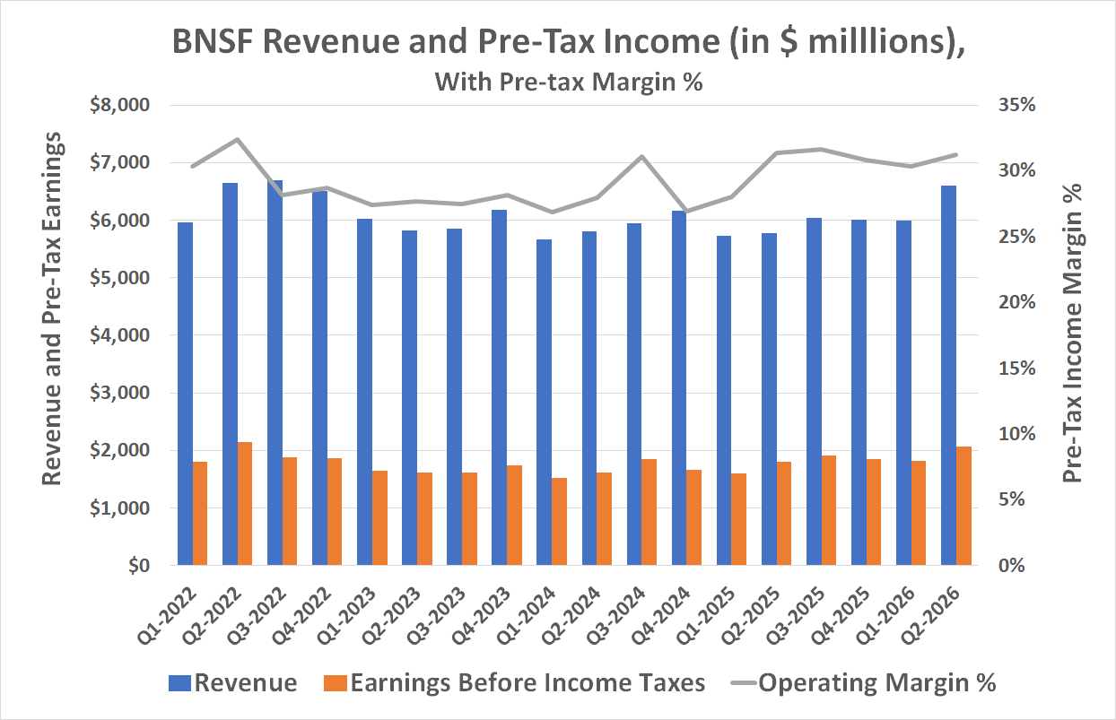 Berkshire Hathaway's railroad BNSF is increasingly profitable. 