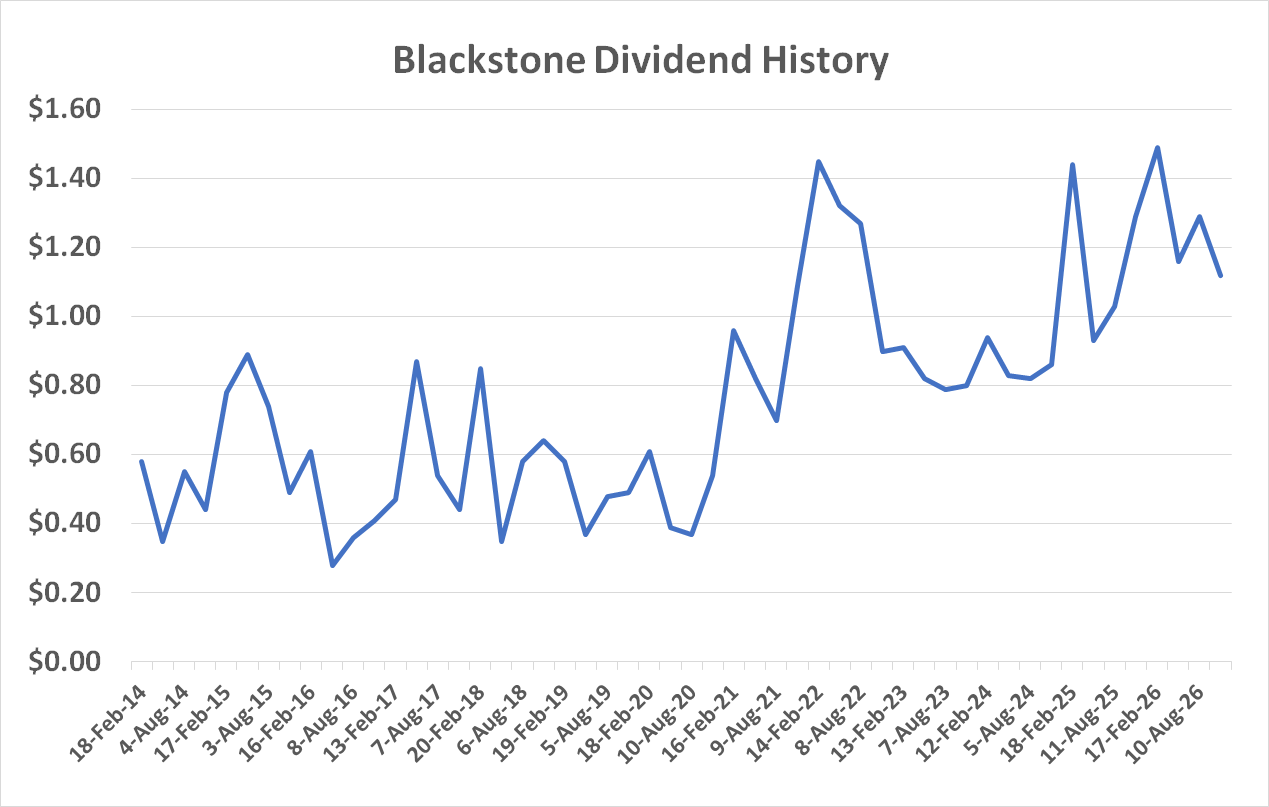 Blackstone's dividend payment grows dramatically, even if erratically.
