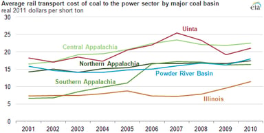 EIA Coal transport costs