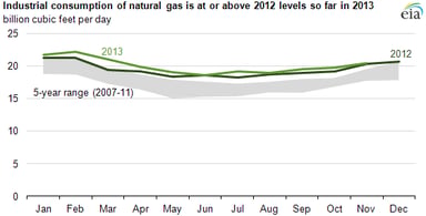 13_12_05 EIA industrial use of natural gas