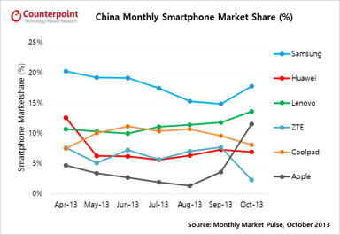 china-smartphone-share-oct2013