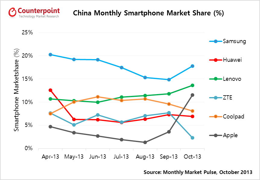 china-smartphone-share-oct2013