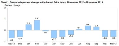 news_import export prices_121313
