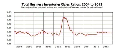 news_business inventories_121313