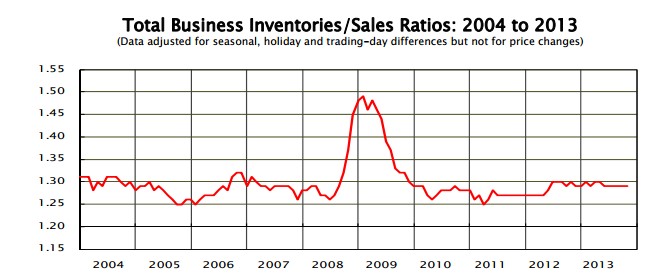 news_business inventories_121313