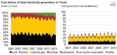 13_12_10 EIA Texas energy use
